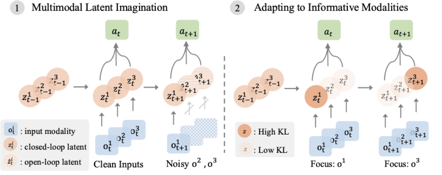 Two panels. Left: multimodal latent imagination, where noisy modalities o2 and o3 are replaced by open-loop imagined latents while o1 stays closed-loop. Right: adapting to informative modalities, where high-KL latents indicate which modality the policy should focus on at each timestep.