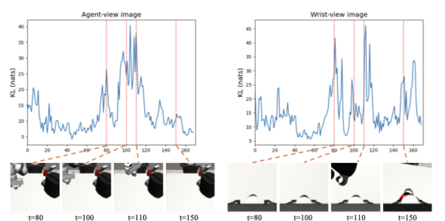 Two KL divergence curves over time for agent-view and wrist-view images on the coffee task, with frame thumbnails below at t=80, 100, 110 and 150 showing what the robot sees at each spike.