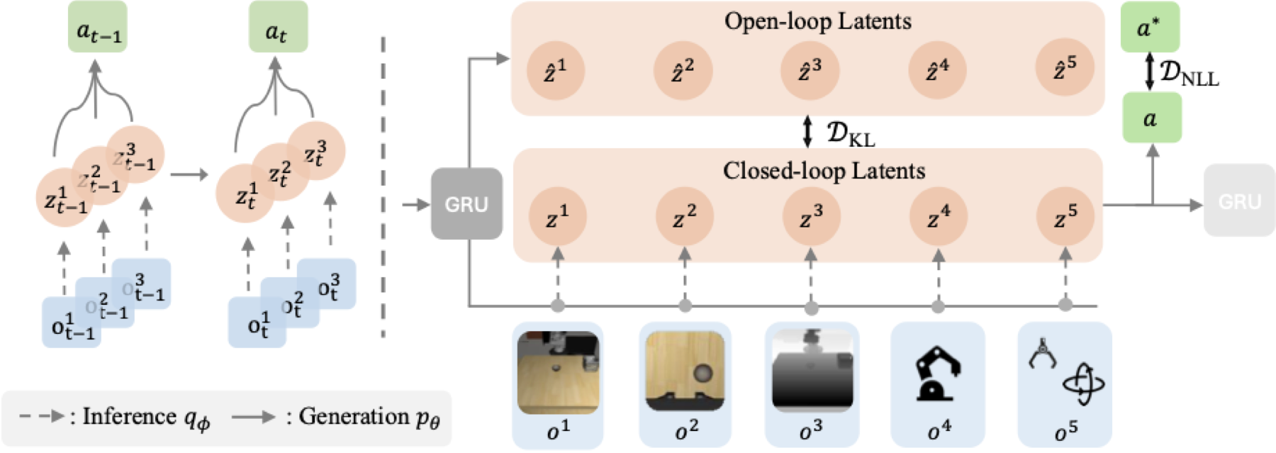Training diagram: observations o1 through o5 are encoded into closed-loop latents; a GRU produces open-loop latents; KL divergence connects the two sets, and the action decoder is trained with a negative log-likelihood term against the expert action.