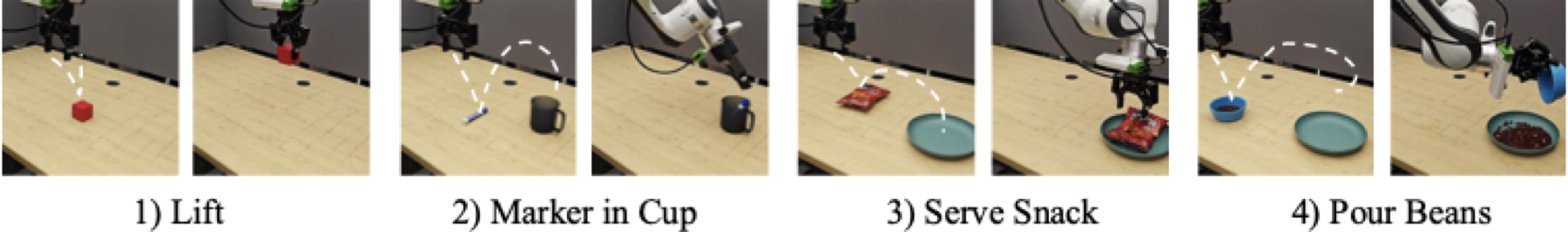 Four real-robot manipulation tasks shown as before-and-after frame pairs: lift a red block, place a marker in a cup, serve a snack packet onto a plate, and pour beans from a bowl onto a plate.