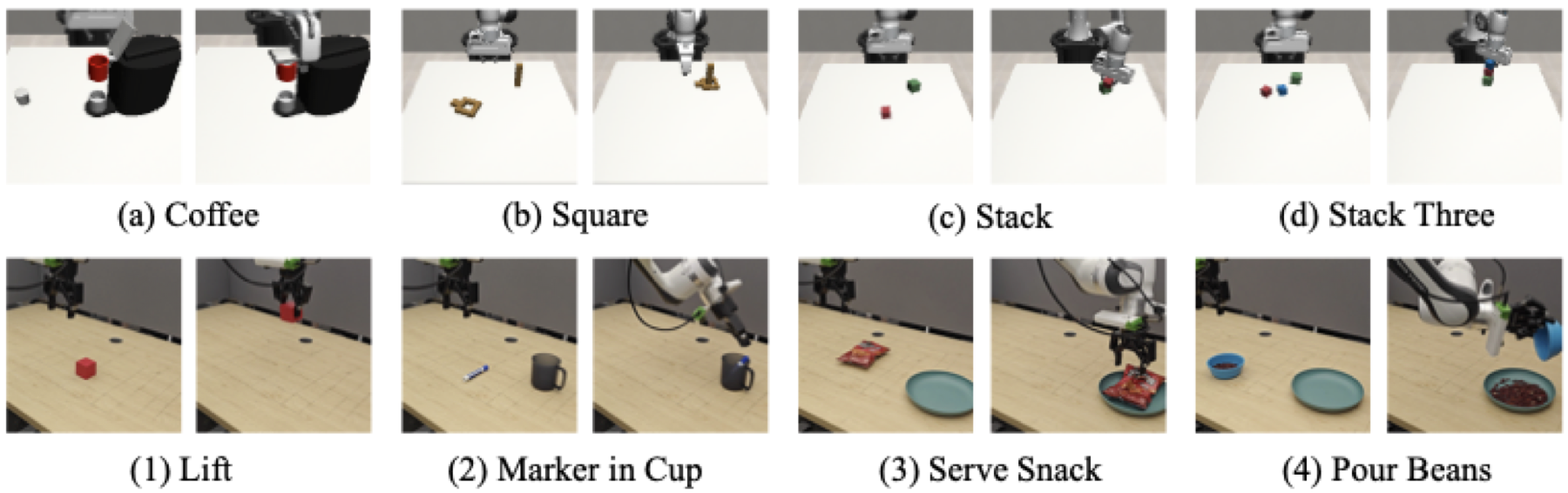 Eight panels of initial and final frames: simulated Coffee, Square, Stack and Stack Three tasks on the top row; real-robot Lift, Marker in Cup, Serve Snack and Pour Beans on the bottom row.