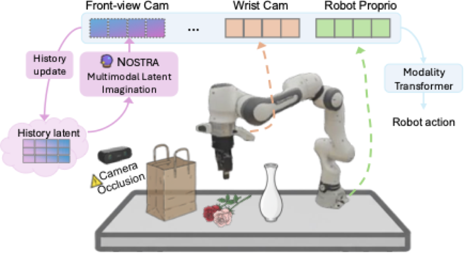 NOSTRA maintains a per-modality latent state over front-view camera, wrist camera, and robot proprioception. When the front-view camera is occluded, multimodal latent imagination substitutes an imagined latent from the history while other modalities stay closed-loop, and a Modality Transformer fuses them into the robot action.