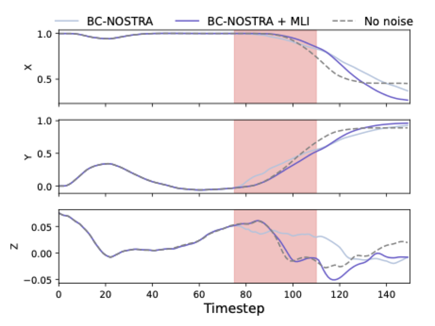 Three stacked line plots of end-effector x, y, z position over 150 timesteps. During the shaded noise window from t=75 to t=110, the BC-NOSTRA + MLI trace tracks the no-noise reference closely while plain BC-NOSTRA diverges, most visibly in the z plot.